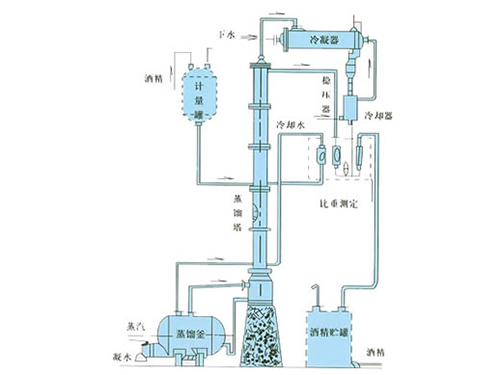 甲醇、乙醇蒸餾裝置